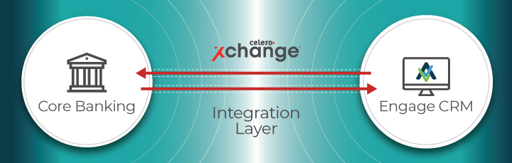 Celero Xchange integration layer showing a 2-way pipeline between Access' Core Banking System and their Engage CRM tool