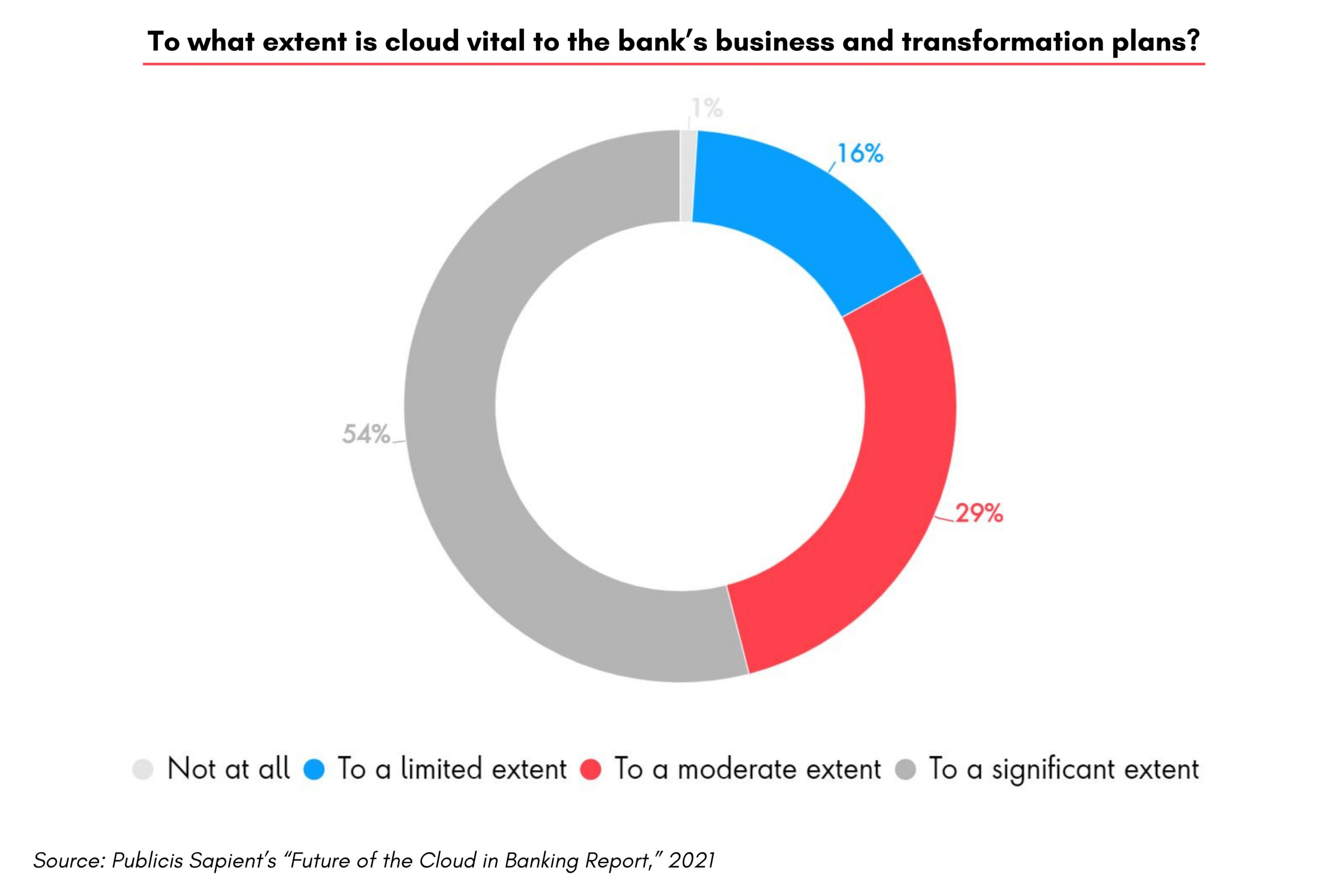 A pie chart showing how banking leaders responded to the question, "to what extent is cloud vital to the bank’s business and transformation plans?"