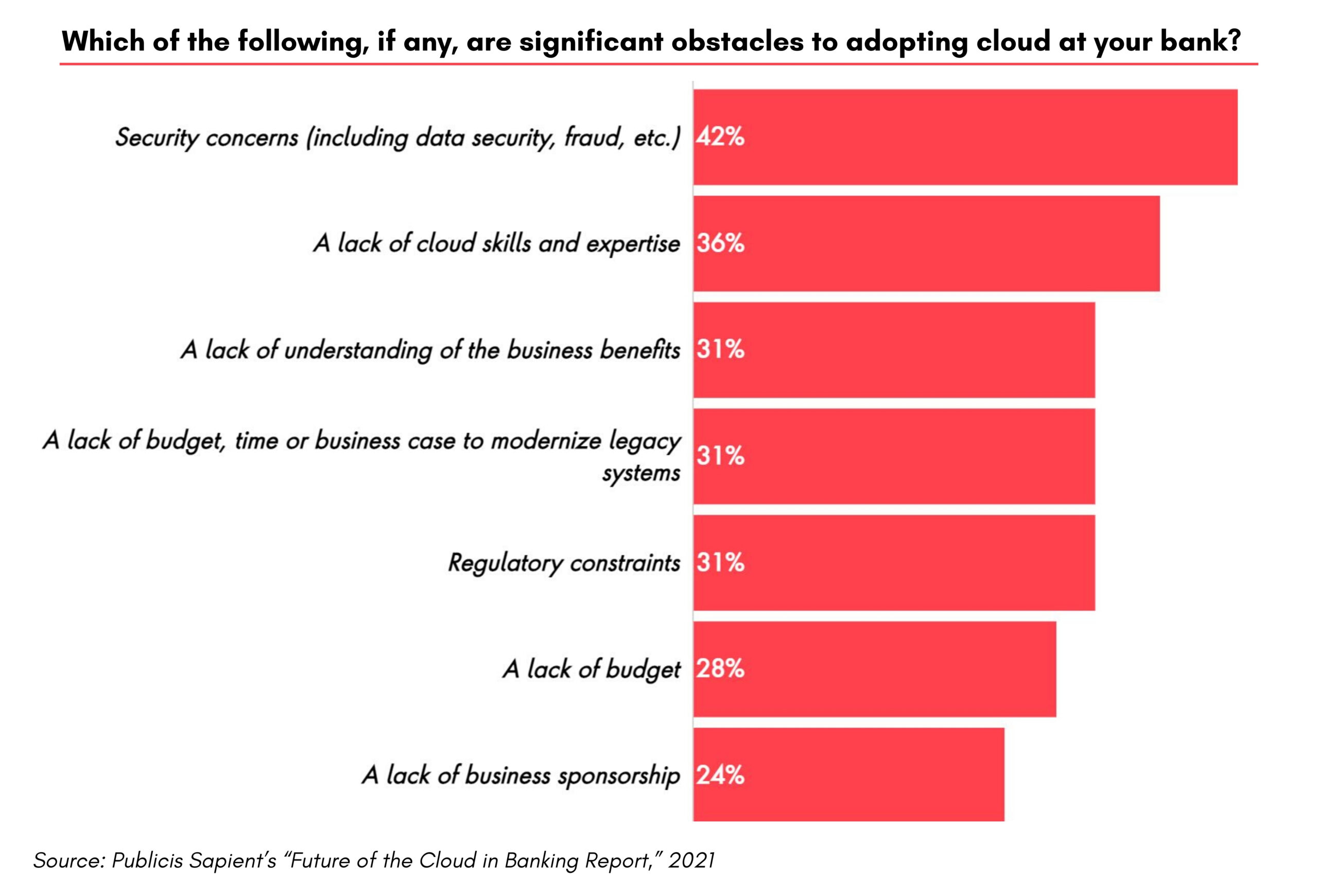 A graph chart showing the top obstacles banking leaders feel they are facing when it comes to cloud technology adoption.